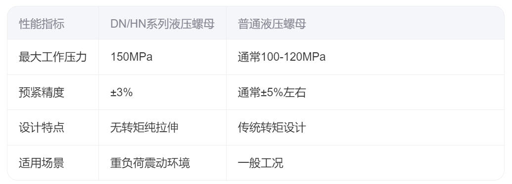 DN/HN系列液壓螺母